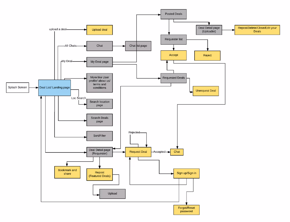 Bird's-eye view diagram of the SplitnSave user task flow