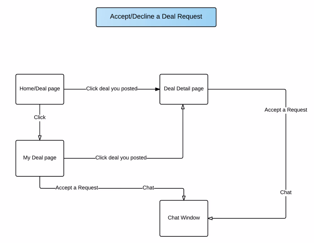 SplitnSave user task flow diagram, part 2