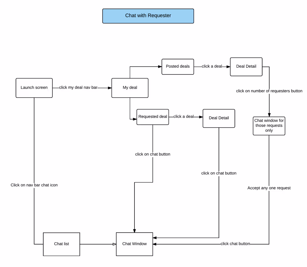 SplitnSave user task flow diagram, part 5