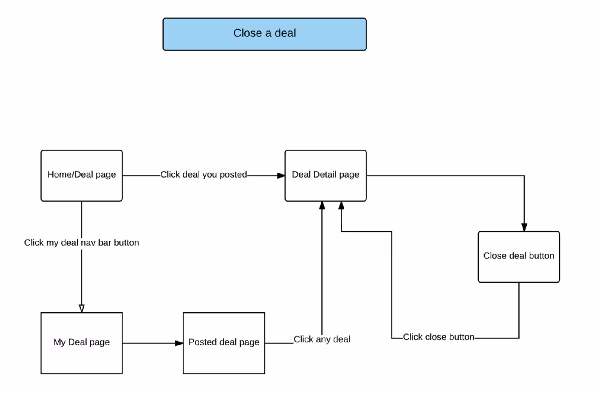 SplitnSave user task flow diagram, part 3