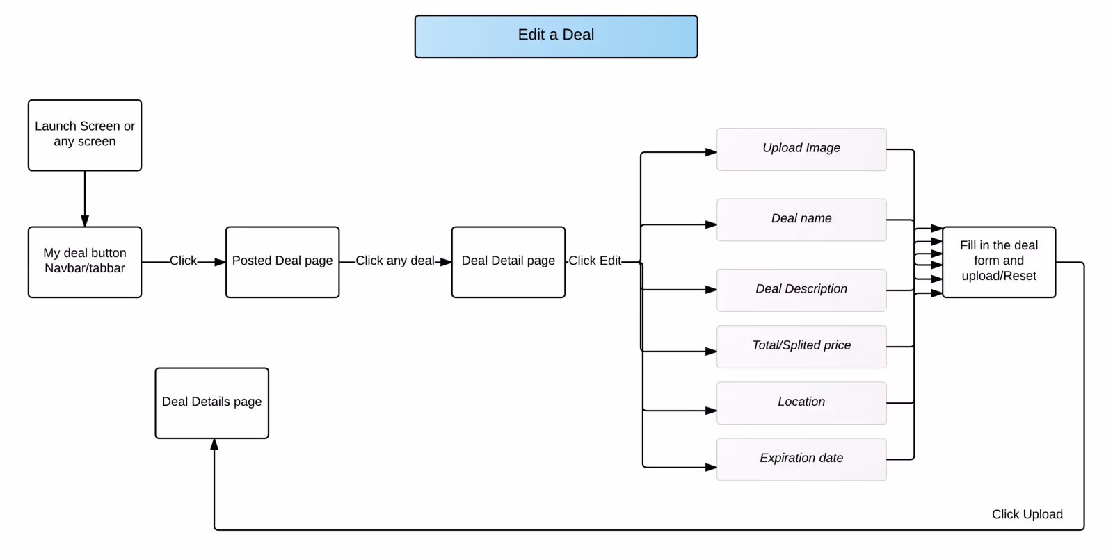 SplitnSave user task flow diagram, part 8