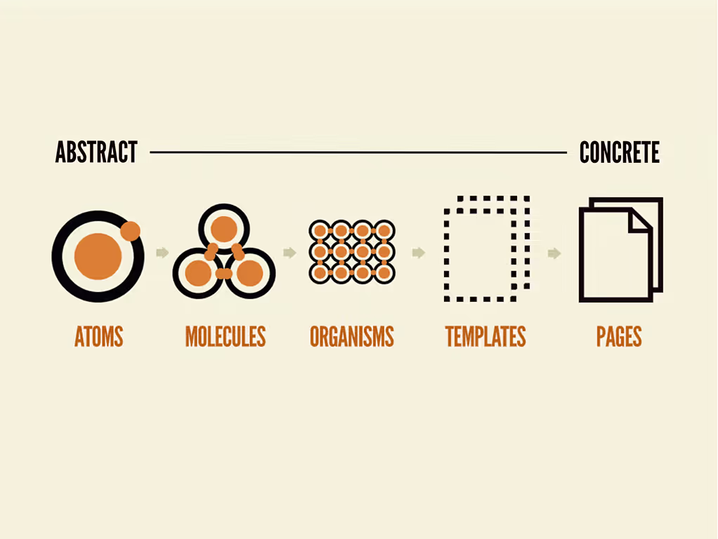 Atomic Design methodology diagram showing the Atoms, Molecules, Organisms, Templates, and Pages hierarchy