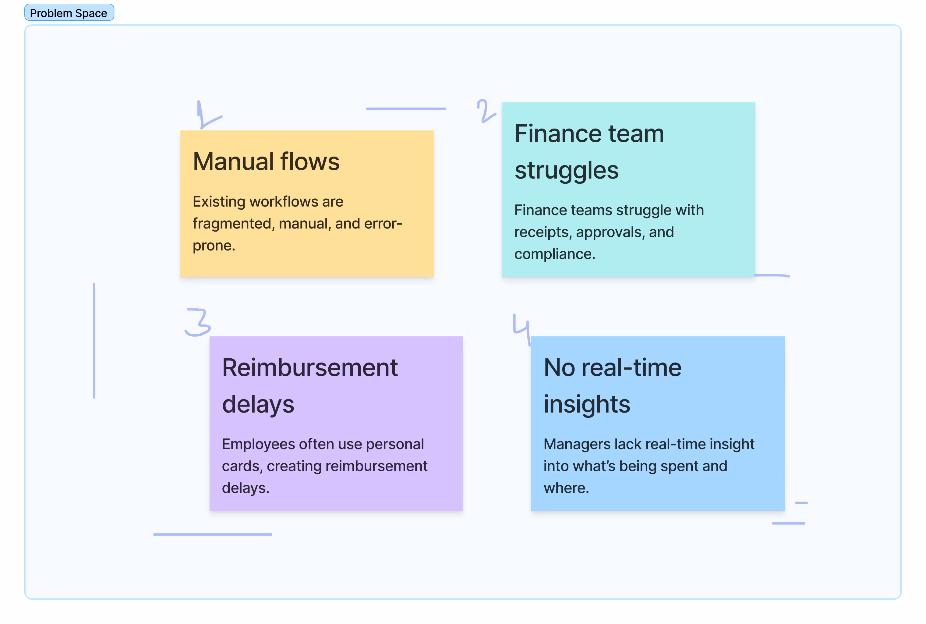Case study graphic illustrating the problem of distributed spend management